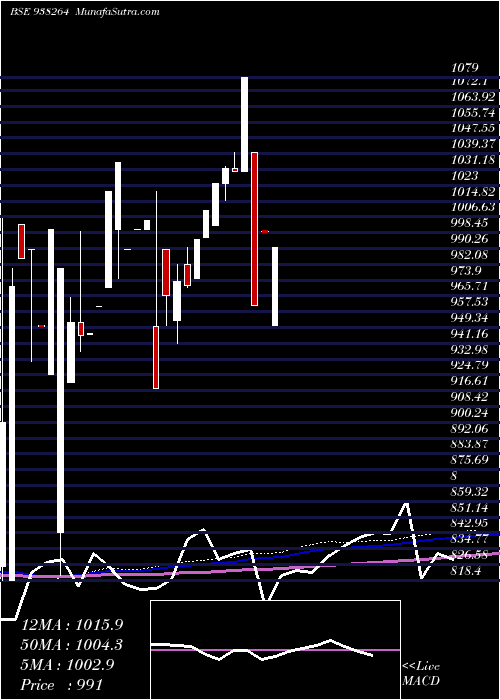  monthly chart Mflv27