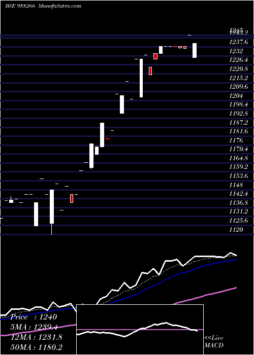  Daily chart MFLTDVI25