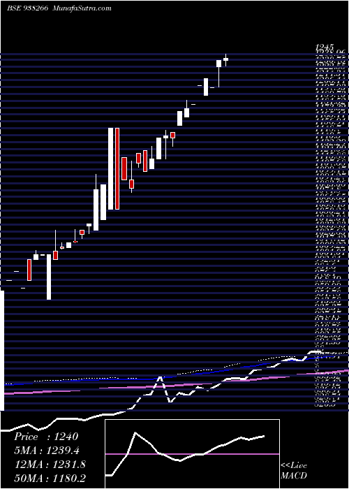  monthly chart Mfltdvi25