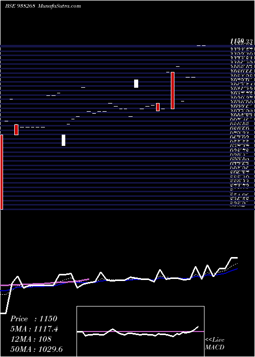  Daily chart Mfltdvii27