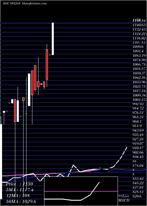  monthly chart Mfltdvii27