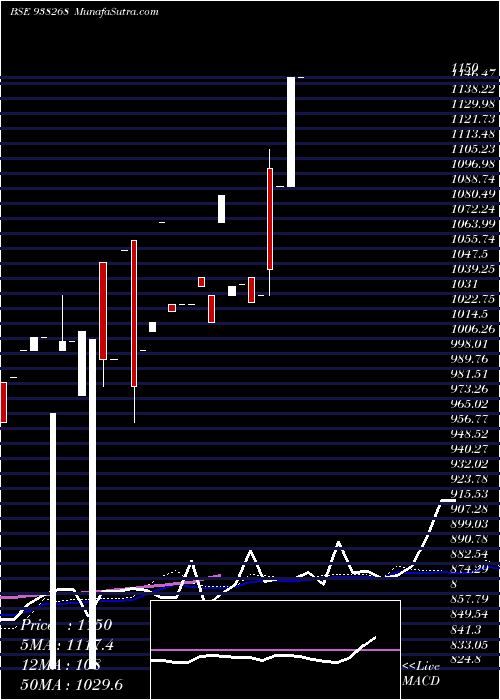  weekly chart Mfltdvii27