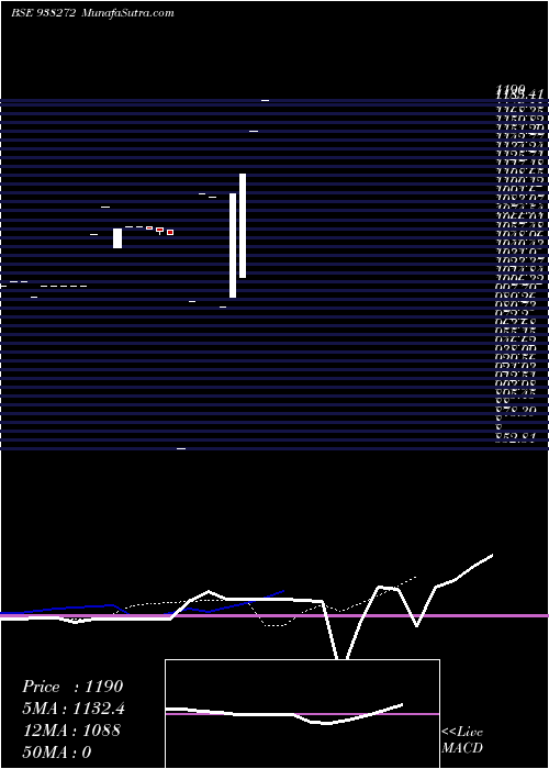  Daily chart Cagl231122