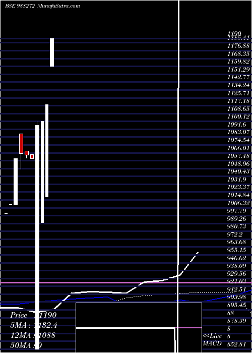  weekly chart Cagl231122