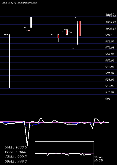  Daily chart 960CAGL25