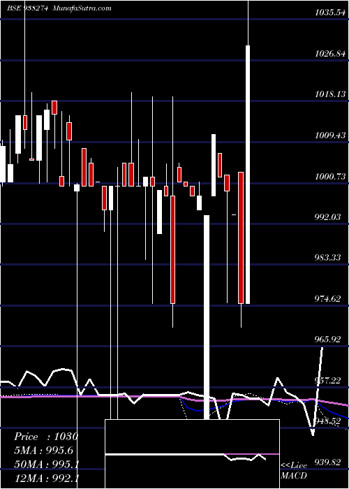  monthly chart 960cagl25