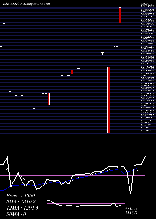  Daily chart CAGL231122A