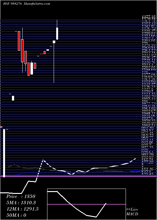  monthly chart Cagl231122a