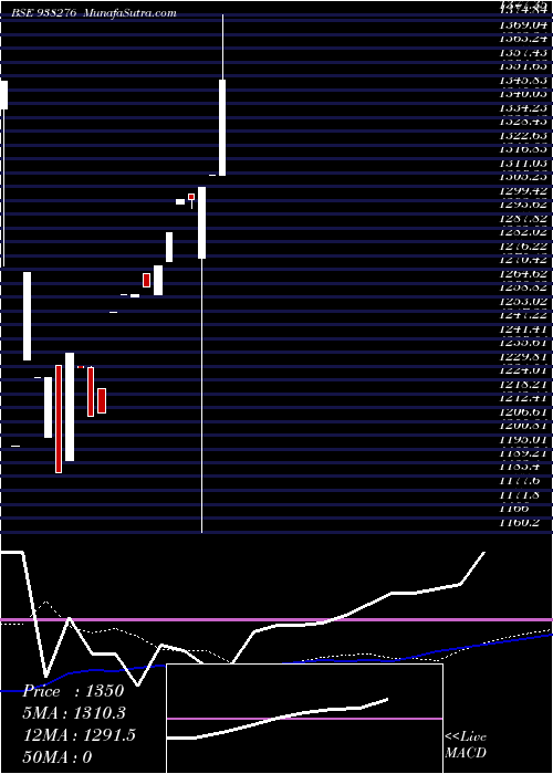  weekly chart Cagl231122a