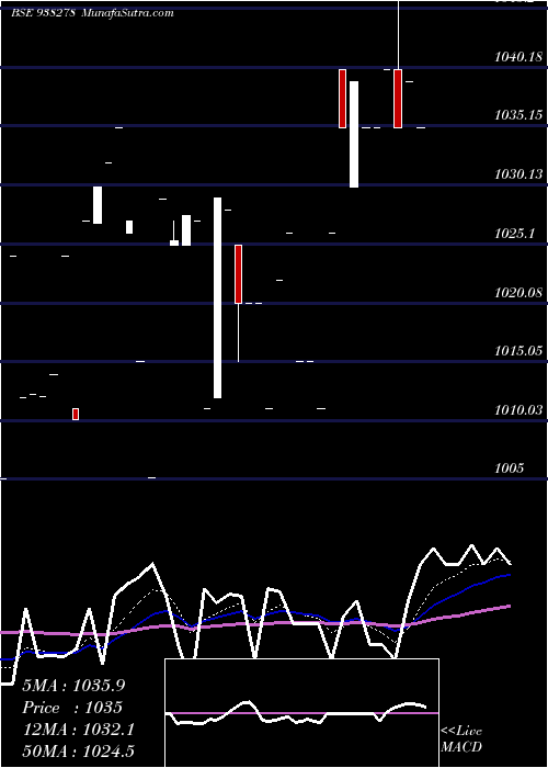  Daily chart 10CAGL27