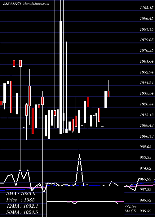  monthly chart 10cagl27