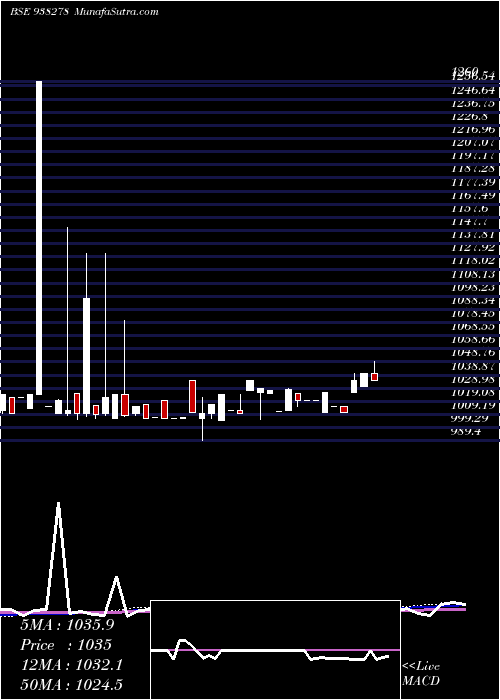 weekly chart 10cagl27