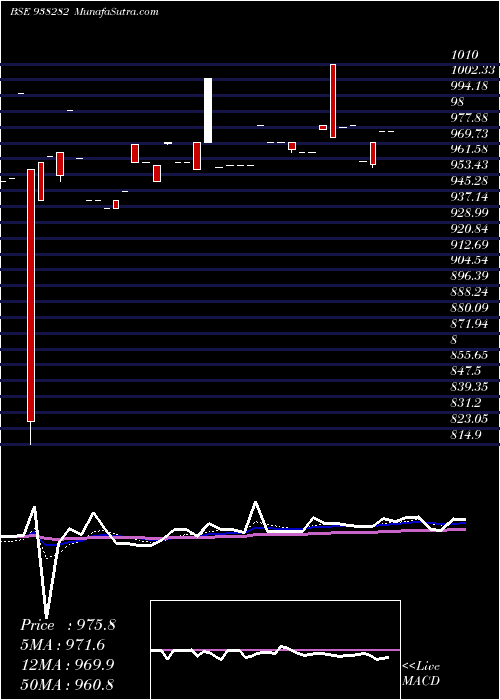  Daily chart 735MFL25