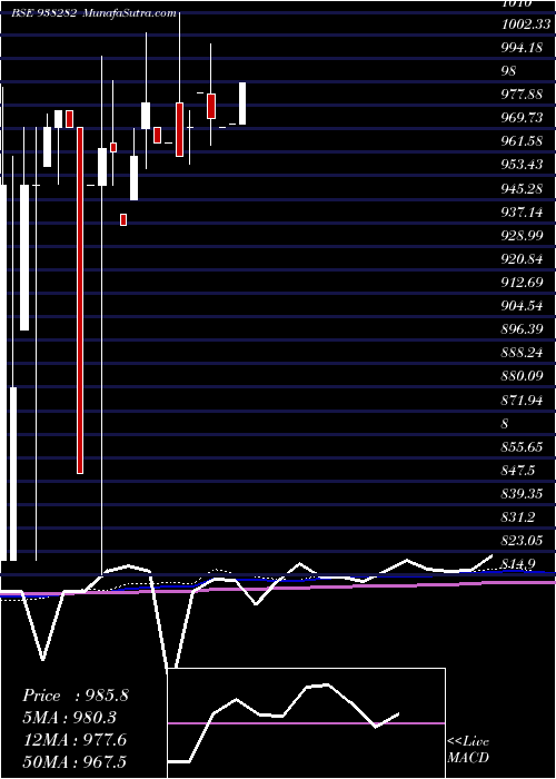  monthly chart 735mfl25