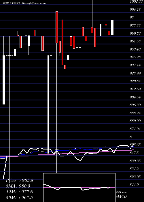  weekly chart 735mfl25