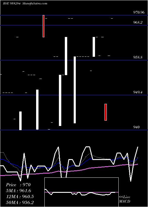  Daily chart 750MFL27