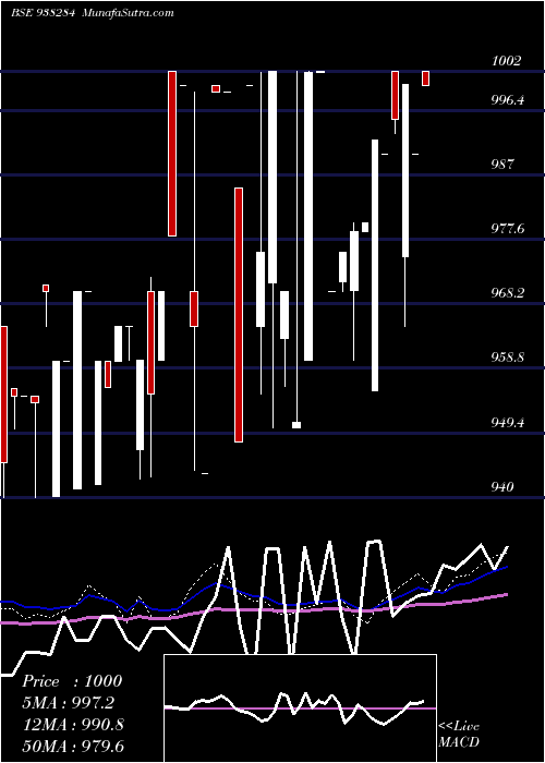  weekly chart 750mfl27
