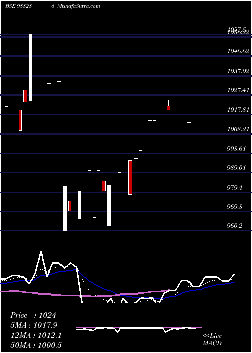  Daily chart 725MFL24