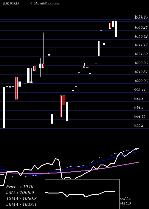  weekly chart 725mfl24