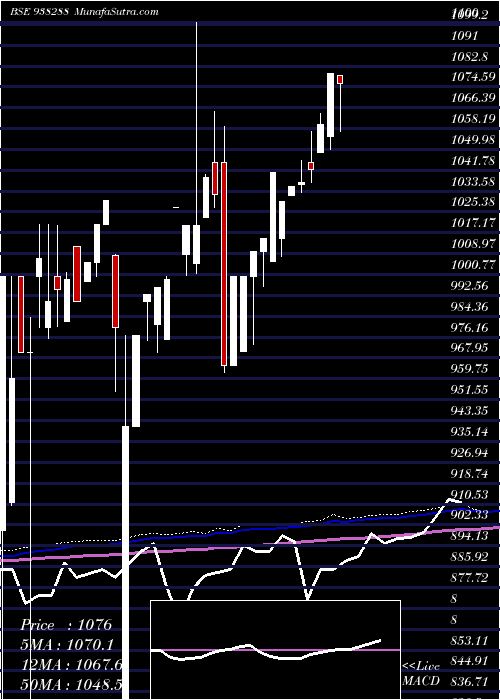  monthly chart 760mfl25