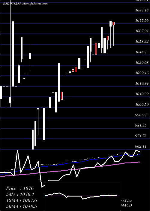  weekly chart 760mfl25