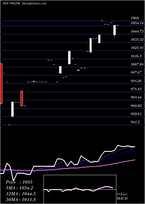  Daily chart 775MFL27