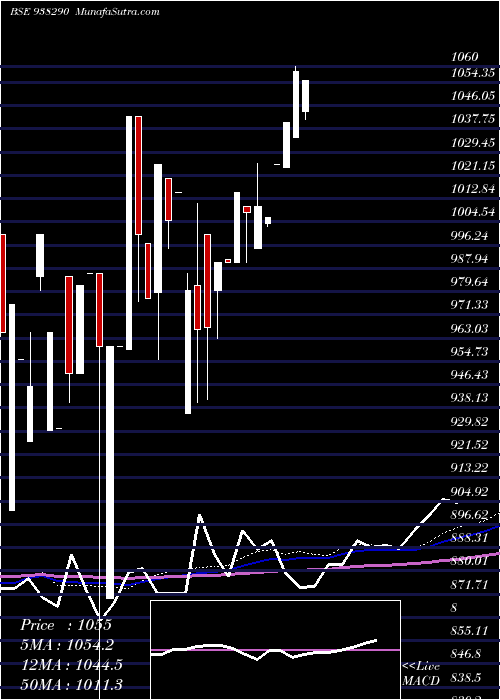  monthly chart 775mfl27