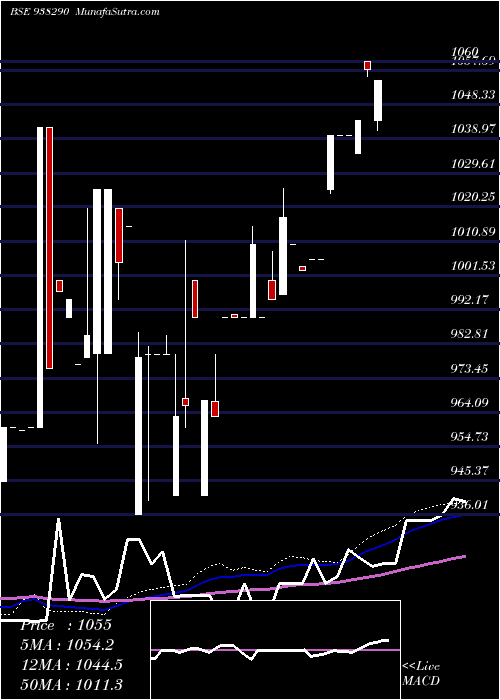  weekly chart 775mfl27