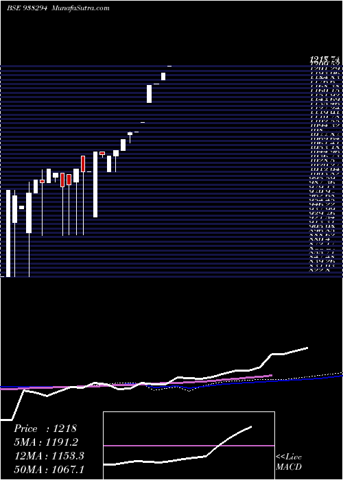  monthly chart Zcmfl27b