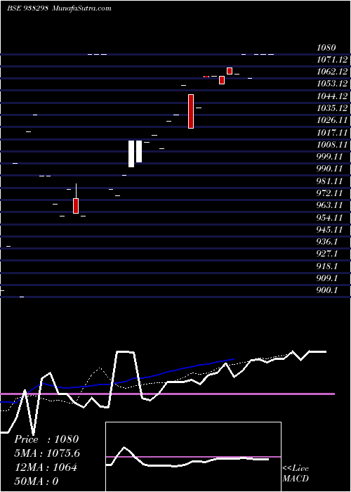  Daily chart 93IHFL24