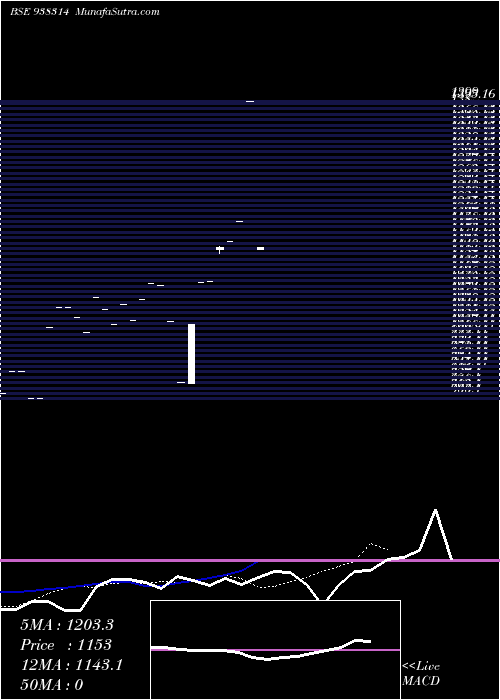  Daily chart Ihfl281222a