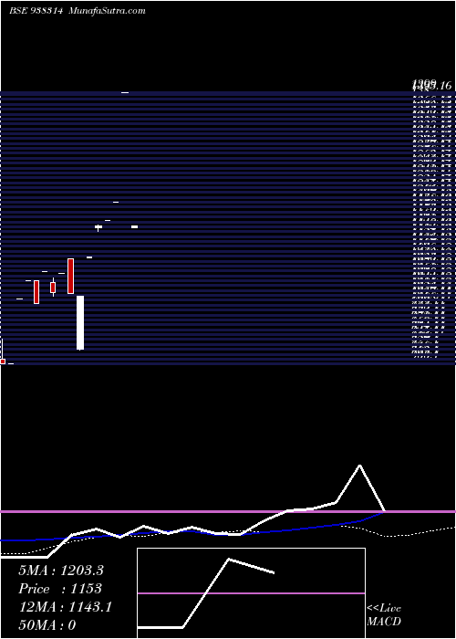  monthly chart Ihfl281222a