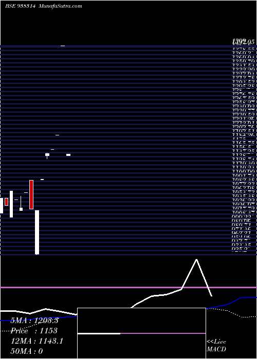  weekly chart Ihfl281222a