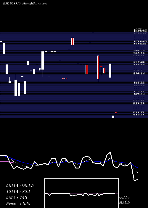  Daily chart 98IHFL27