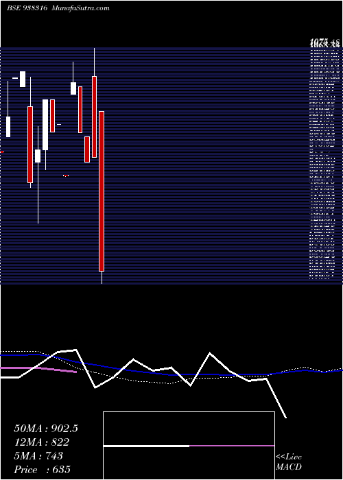  monthly chart 98ihfl27