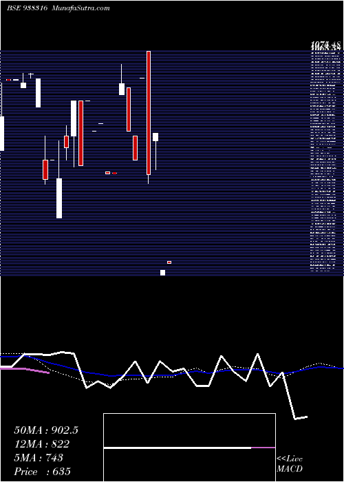  weekly chart 98ihfl27