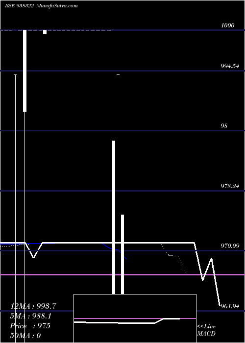  Daily chart 95CCIL24