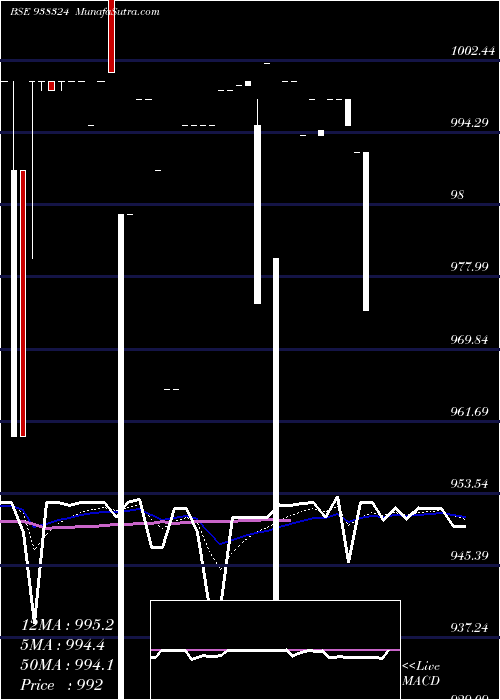  Daily chart 1050CCIL24