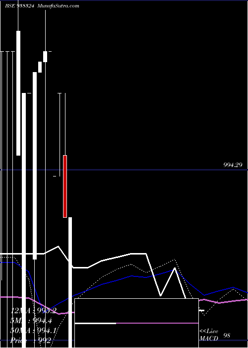  monthly chart 1050ccil24