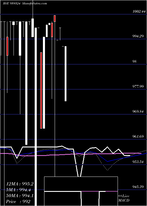  weekly chart 1050ccil24
