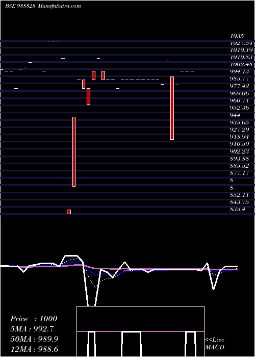  Daily chart 11CCIL26