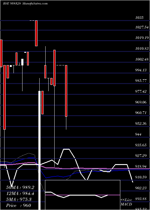  monthly chart 11ccil26