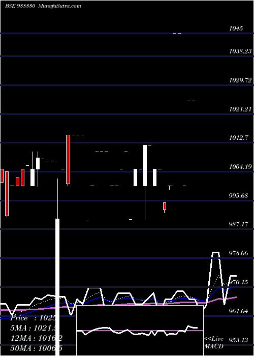  Daily chart 115CCIL28