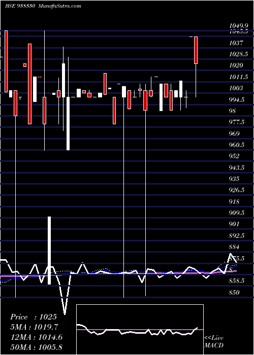 weekly chart 115ccil28