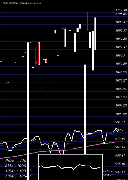  Daily chart 0CCIL29