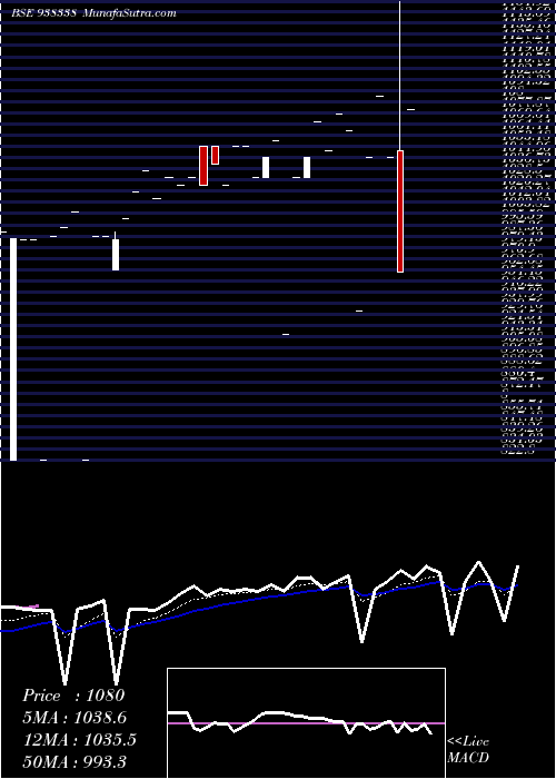  Daily chart KFL160123