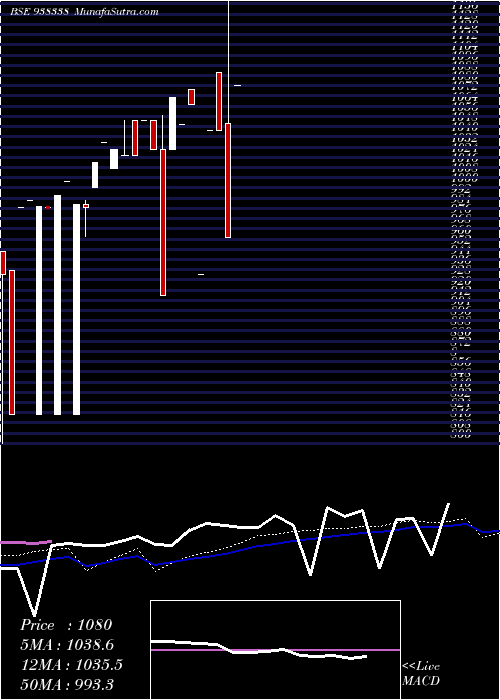  weekly chart Kfl160123