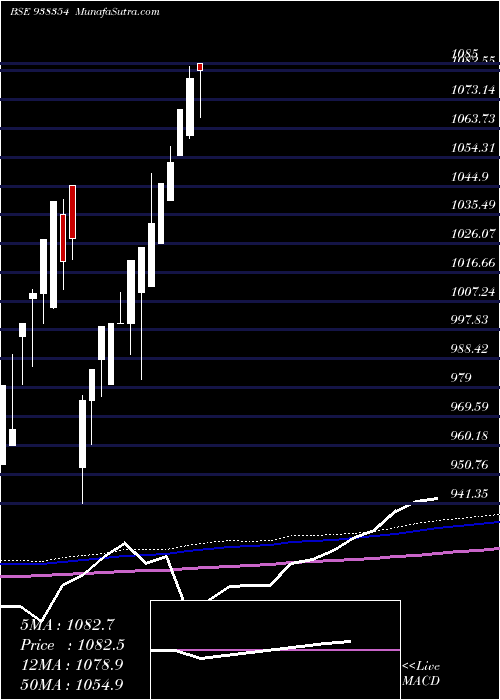  monthly chart 9efsl25