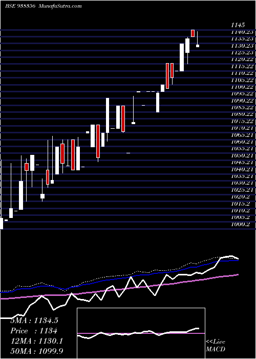  weekly chart Zcefsl25