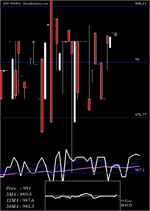 Daily chart 967efsl28